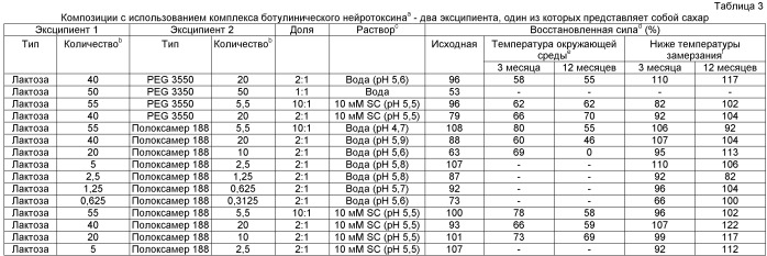 Фармацевтические композиции токсина клостридий (патент 2535003)