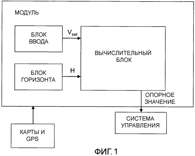 Способ и модуль для управления скоростью транспортного средства (патент 2534114)