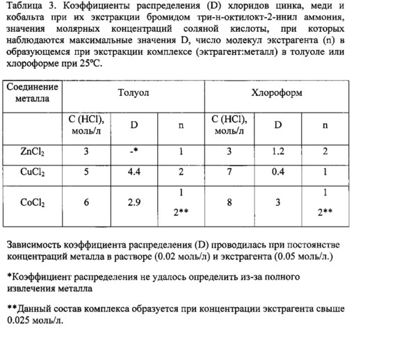 Способ экстракции цинка (ii), меди (ii), кобальта (ii), никеля (ii) из водных растворов (патент 2666206)