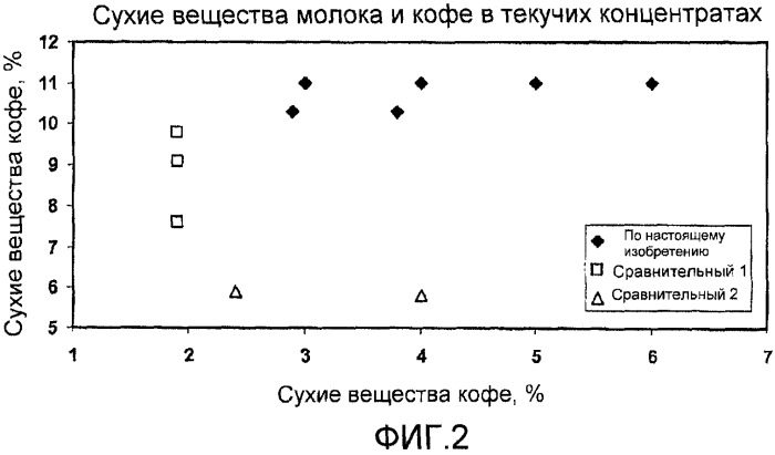 Кофейно-молочные текучие концентраты (патент 2422033)