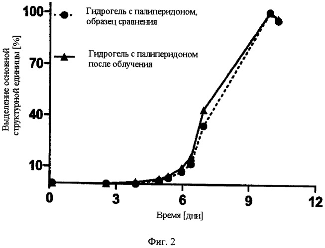 Стерилизация биоразлагаемых гидрогелей (патент 2558847)