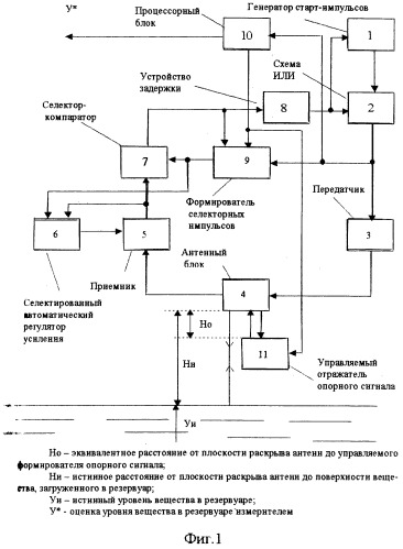 Радиолокационный импульсный рециркуляционный уровнемер (патент 2247950)