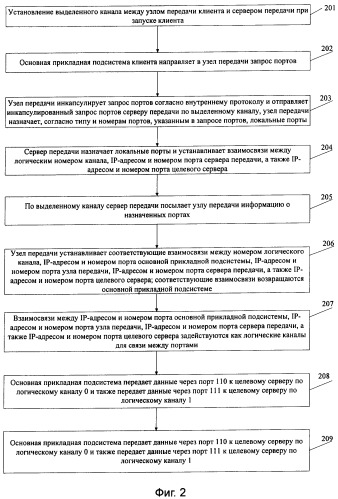 Оборудование, система и способ связи между клиентом и серверной стороной (патент 2396716)