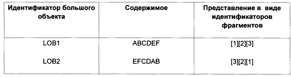 Способ организации хранения частично совпадающих больших объектов (патент 2656721)