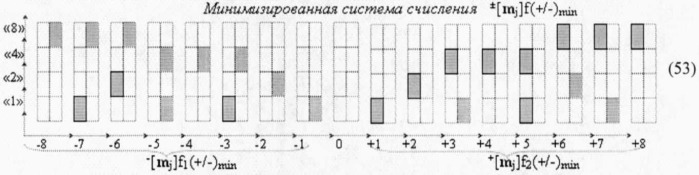 Способ преобразования ±[mj]f(+/-)min→±uцапf([mj]) минимизированной структуры позиционно-знаковых аргументов ±[mj]f(+/-)min троичной системы счисления f(+1,0,-1) в аргумент аналогового напряжения ±uцапf([mj]) (вариант русской логики) (патент 2501160)