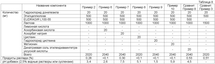 Способ стабилизации лекарственного средства против деменции (патент 2401125)