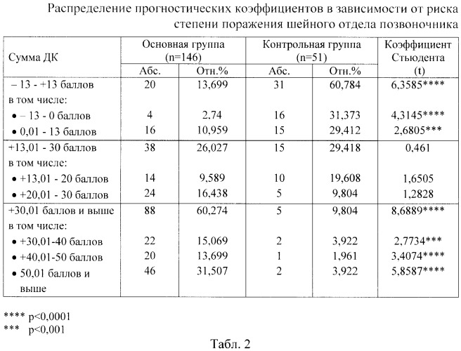 Способ прогнозирования формирования периферической цервикальной недостаточности как маркера вовлечения спинного мозга при поражении шейного отдела позвоночника у детей дошкольного возраста (патент 2491890)