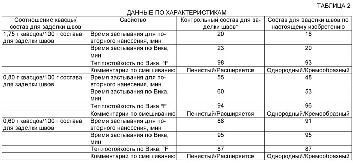 Быстро застывающий, готовый к употреблению состав для заделки швов (патент 2526060)