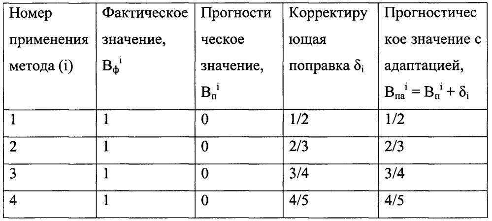 Система автоматизированного формирования прогноза погодных явлений (патент 2653133)