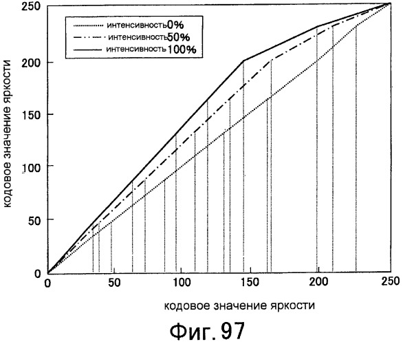 Способы для определения параметра кривой настройки градационной шкалы и способы для выбора уровня освещения света источника дисплея (патент 2436172)