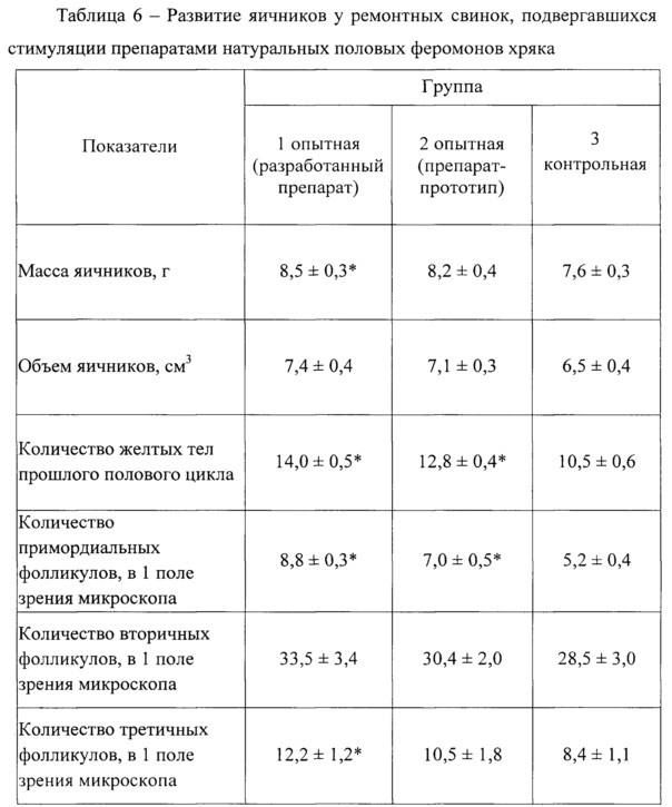 Способ получения препарата натуральных половых феромонов хряка (патент 2655842)