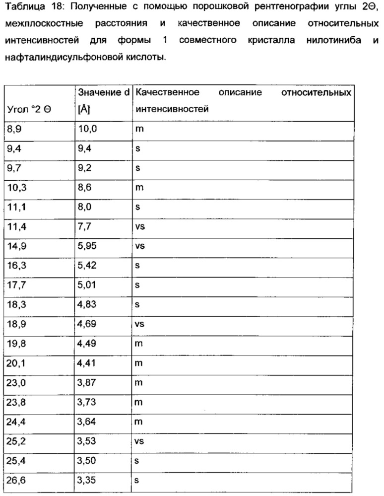 Многокомпонентная кристаллическая система, содержащая нилотиниб и выбранные сокристаллообразователи (патент 2652121)