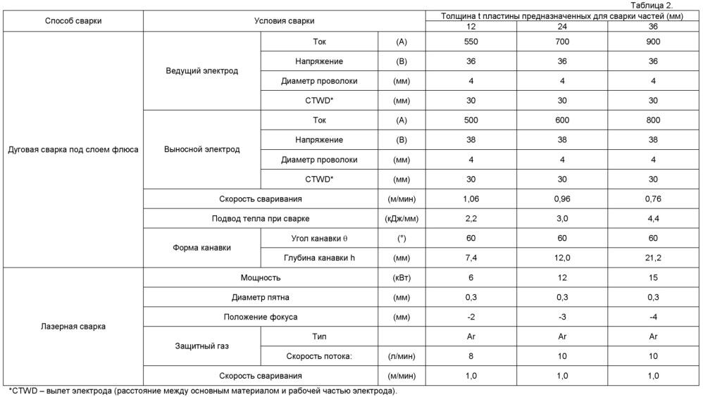 Способ сварки встык стальных листов и стыковое сварное соединение стальных листов (патент 2651548)