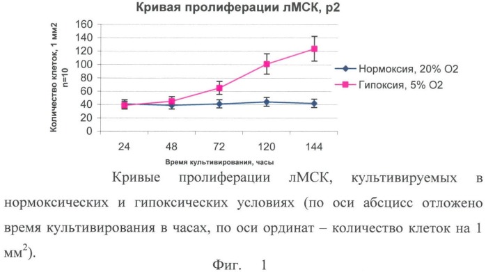 Способ получения культур мезенхимальных стромальных клеток человека, выделенных из липоаспирата (патент 2351649)