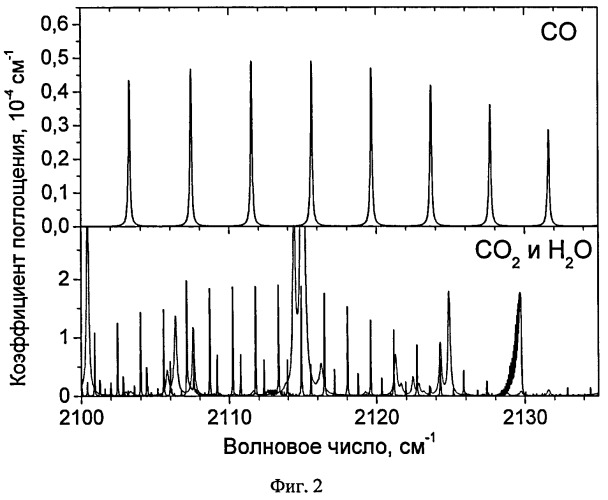 Способ одновременного определения концентрации молекул со и co2 и устройство для одновременного определения концентрации молекул со и co2 (патент 2384837)