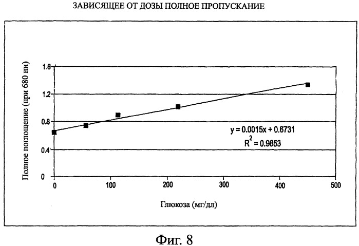 Система для спектроскопии пропускания для использования при определении анализируемых веществ в жидкости организма (патент 2400733)