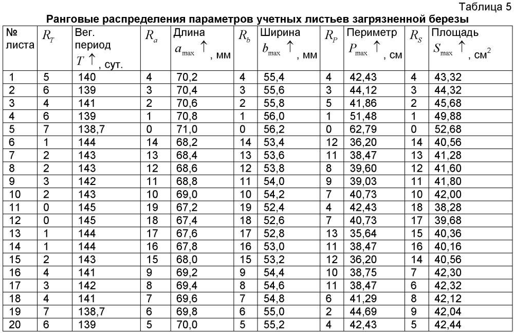 Способ анализа динамики роста в онтогенезе загрязненных листьев березы около автомобильной дороги (патент 2597643)