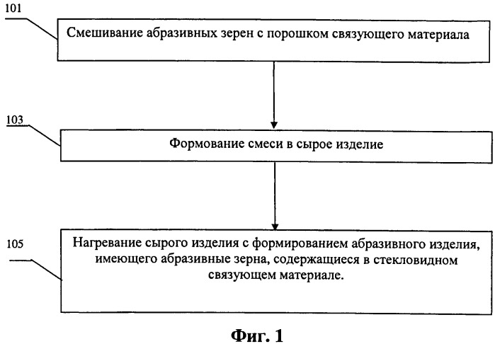 Абразивное изделие (варианты) и способ его формирования (патент 2517275)