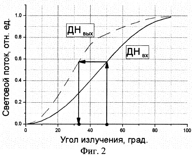 Светодиод с оптическим элементом (патент 2265916)