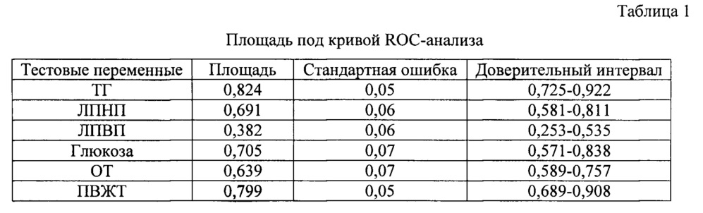 Способ прогнозирования риска развития атеросклеротических изменений сосудов у хакасов (патент 2618618)