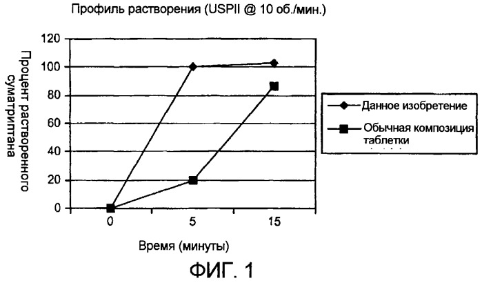 Фармацевтическая композиция, содержащая агонист 5ht1-рецепторов (патент 2285526)