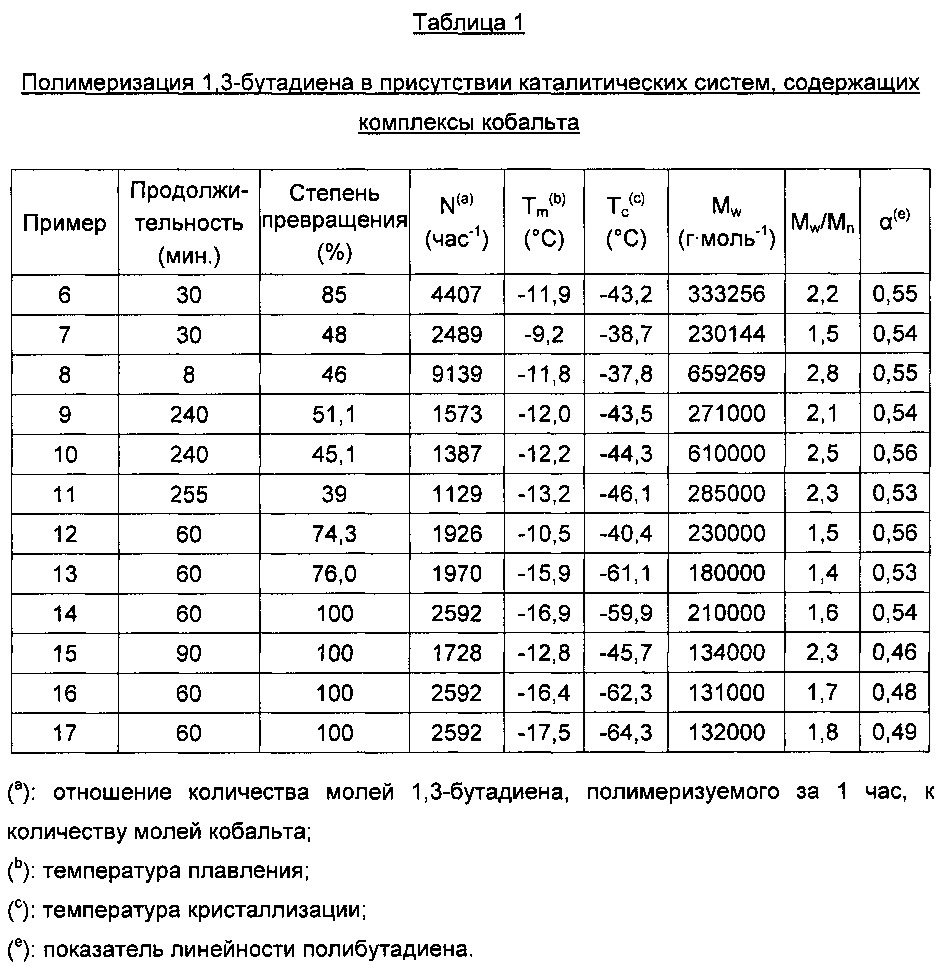 Способ получения сополимеров сопряженных диенов в присутствии каталитической системы, включающей оксоазотосодержащий комплекс кобальта (патент 2649578)