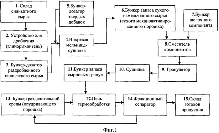 Технологическая линия для производства гранулированного теплоизоляционного пеностеклокристаллического материала (патент 2572441)