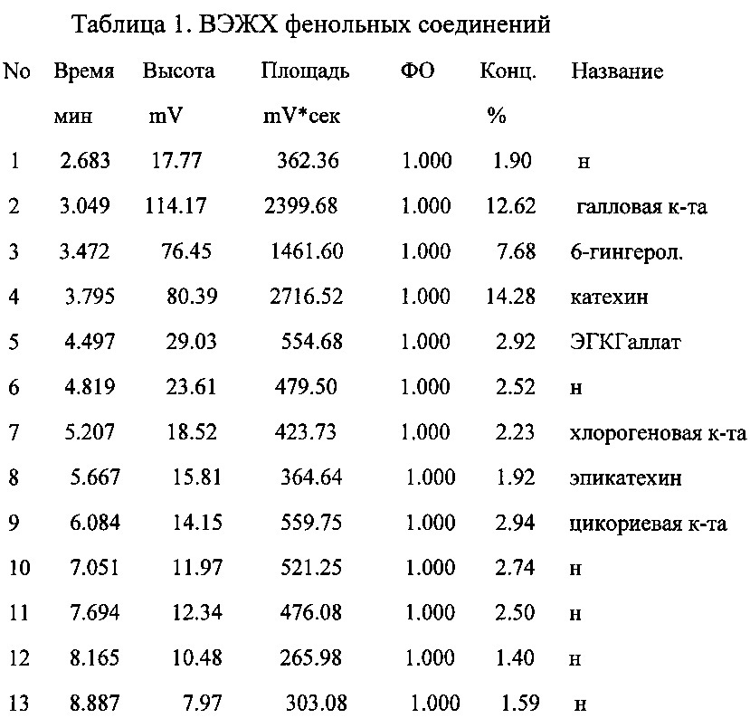 Средство, обладающее гиполипидемическим, гепатозащитным и антиоксидантным действием (патент 2636817)