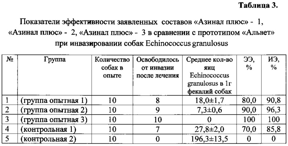 Комплексный противопаразитарный состав "азинал плюс" - 3 для химиотерапии и профилактики трихоцефалеза, анкилостомоза и эхинококкоза собак (патент 2614711)