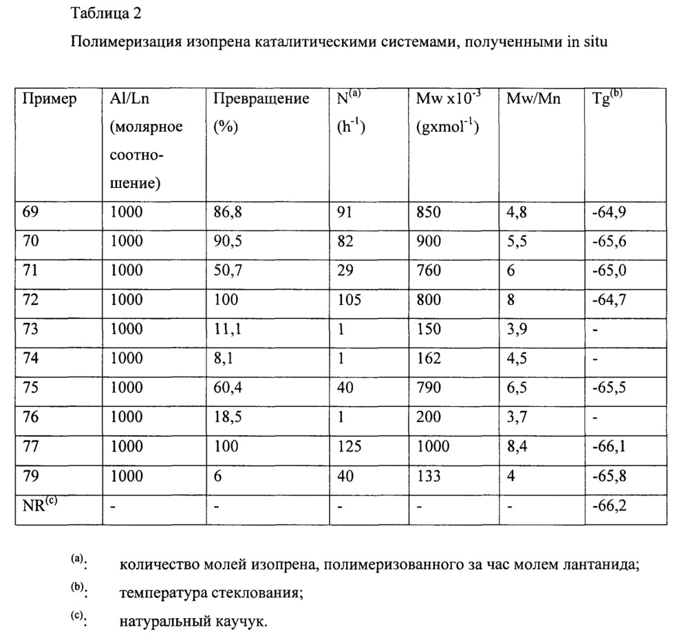 Бис-иминный комплекс лантанидов, каталитическая система, содержащая указанный бис-иминный комплекс, и способ (со)полимеризации конъюгированных диенов (патент 2618218)