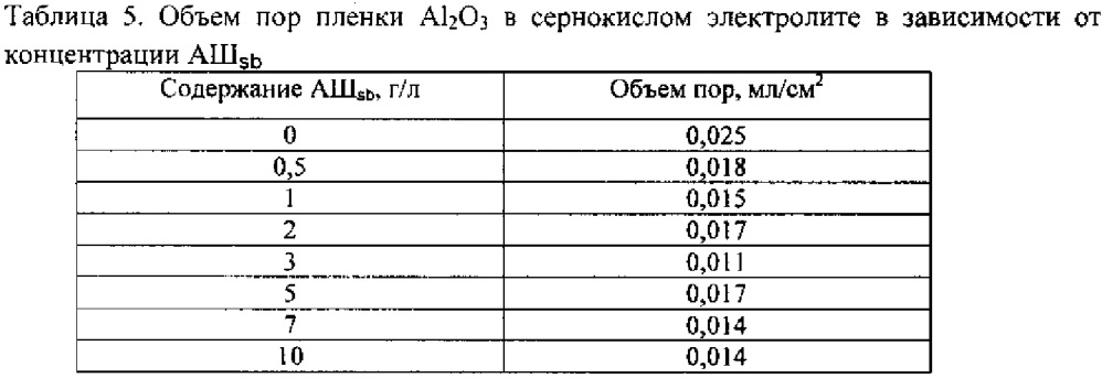 Способ получения электрохимического оксидноанодного алмазосодержащего покрытия алюминия и его сплавов (патент 2631374)