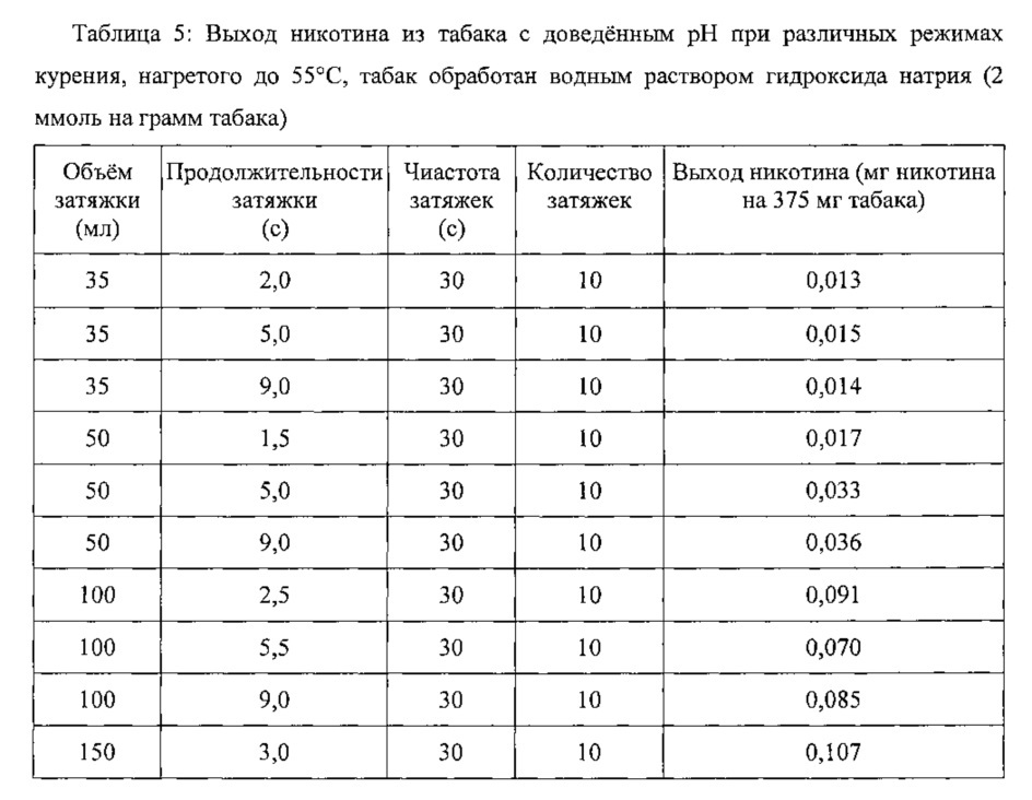 Обработанный табак и способы его получения, устройства, содержащие его, и его применение (патент 2639979)