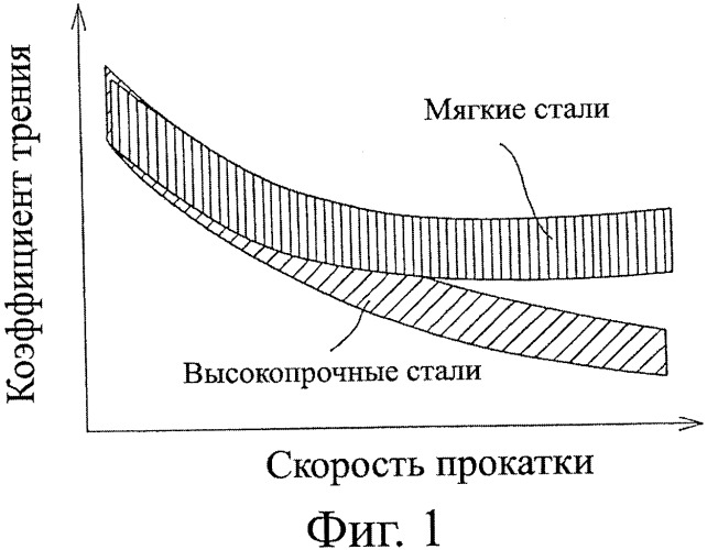 Способ подачи смазочного масла при холодной прокатке (патент 2352414)