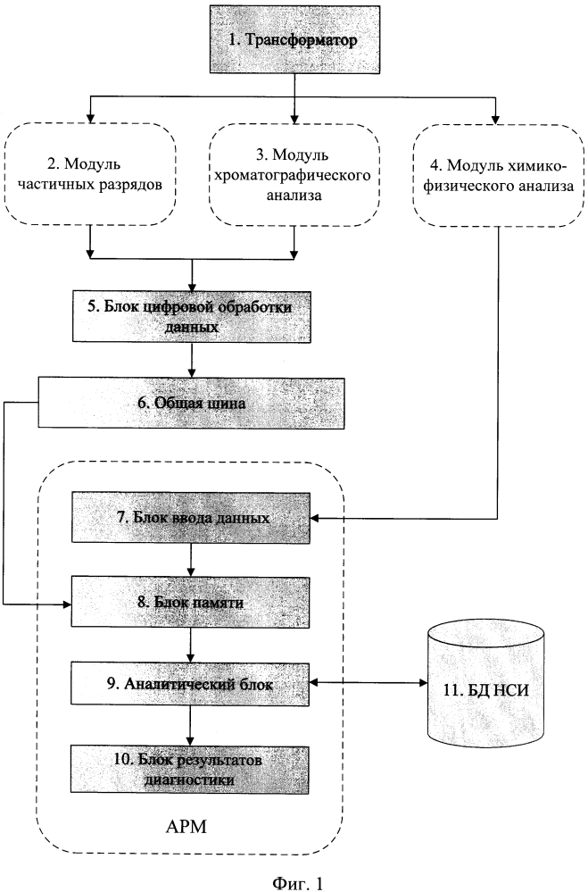 Способ диагностики силовых трансформаторов (патент 2638129)