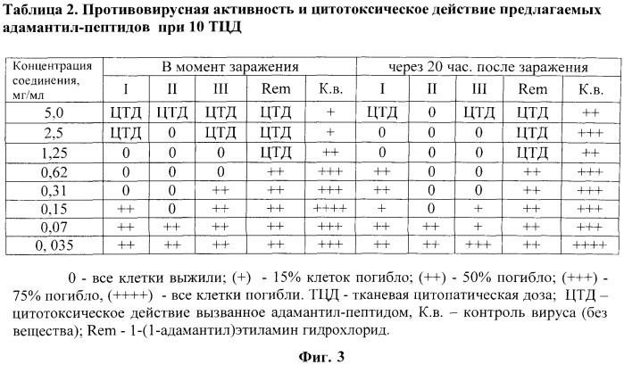 Пептидные производные 1-(1-адамантил)этиламина и их противовирусное действие (патент 2524216)