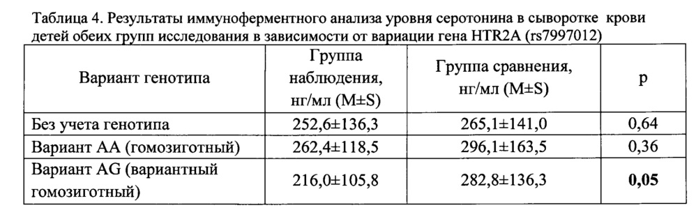 Способ оценки индивидуального риска формирования избыточной массы тела и ожирения у детей, потребляющих питьевую воду с повышенным содержанием хлороформа и тетрахлорметана (патент 2619872)