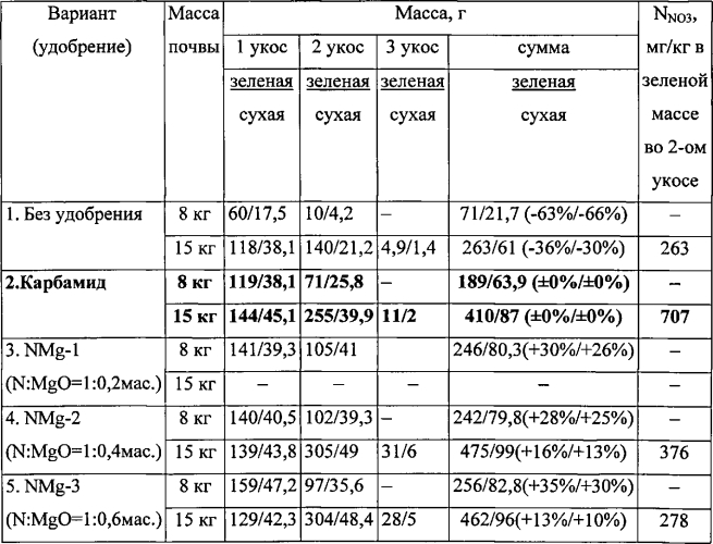 Гранулированное комплексное азотно-магниевое удобрение и способ его получения (патент 2557776)