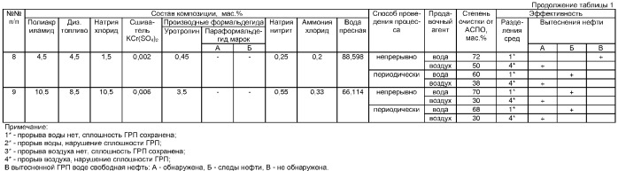 Композиционный состав для очистки трубопроводов и разделения сред (патент 2326747)