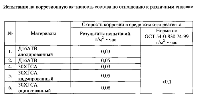 Жидкость противогололедная для взлетно-посадочных полос аэродромов (патент 2556676)