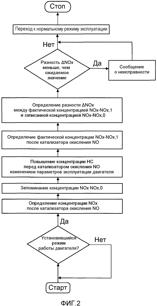 Способ и устройство для проверки работоспособности катализатора окисления no (патент 2622347)