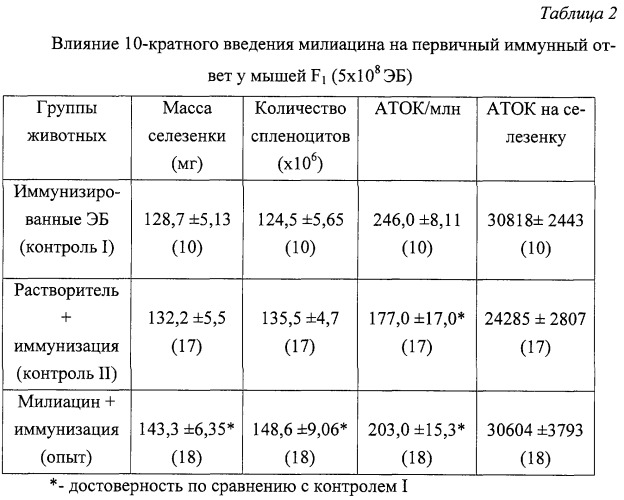 Средство, повышающее иммуногенные свойства столбнячного анатоксина (патент 2244548)