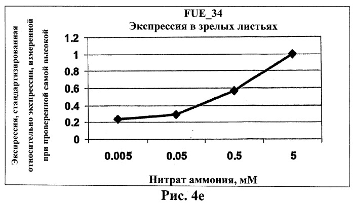 Изолированные полипептиды, кодирующие их полинуклеотиды, экспрессирующие их трансгенные растения и способы их использования (патент 2487166)