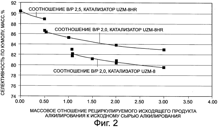 Получение кумола с высокой селективностью (патент 2517145)