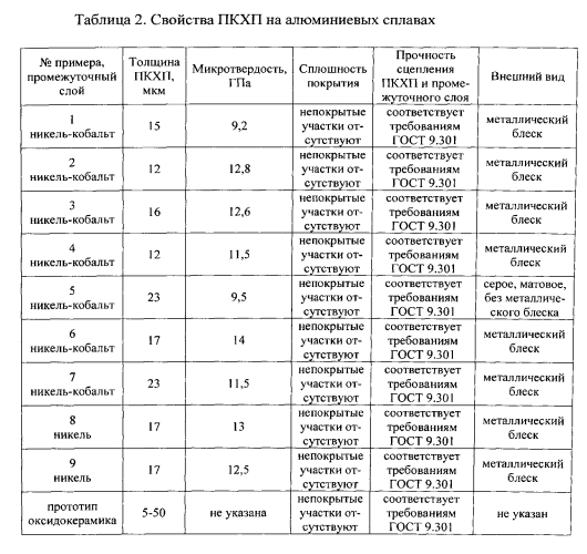 Способ осаждения износостойкого покрытия на алюминиевые сплавы с высоким содержанием кремния (патент 2569199)