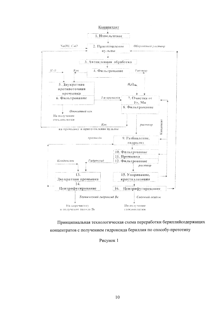 Способ получения гидроксида бериллия из бериллийсодержащих концентратов (патент 2598444)
