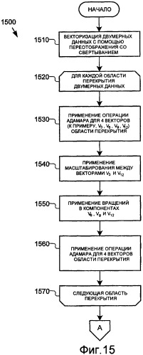 Кодирование/декодирование цифрового мультимедиа на основе перекрывающегося simd-преобразования (патент 2427910)