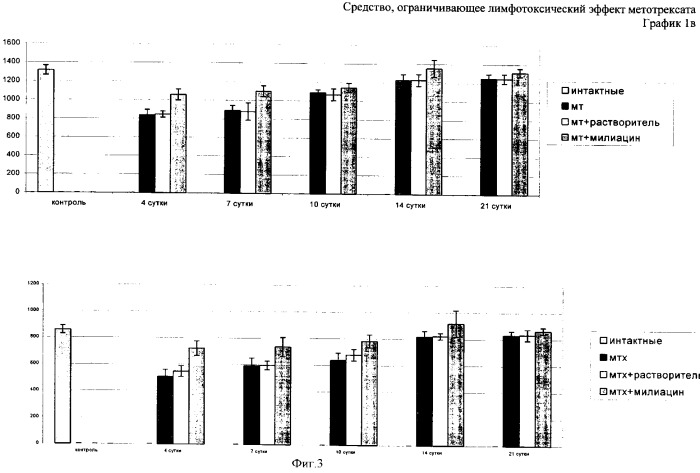 Средство, ограничивающее лимфотоксический эффект метотрексата (патент 2337693)