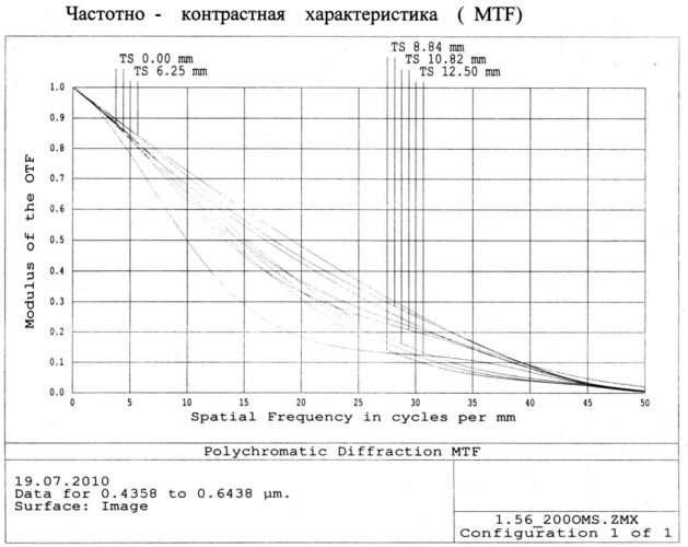 Планапохроматический микрообъектив малого увеличения (патент 2529051)