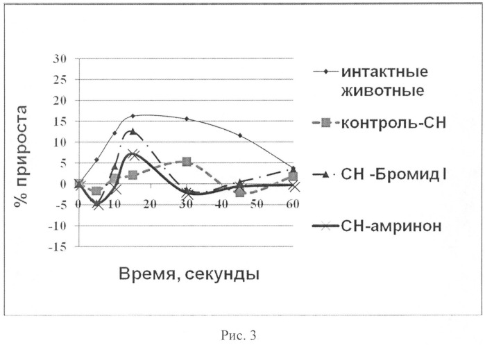 Средство, обладающее кардиотонической активностью (патент 2521213)