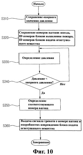 Система тушения пожара в поезде (патент 2357776)